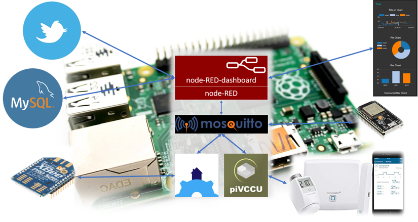 Projektarbeit „Smart Home“